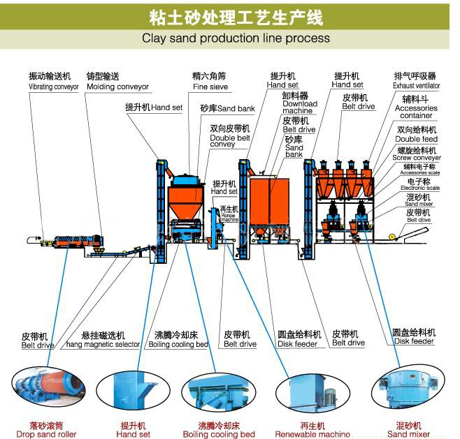 粘土砂處理工藝生產線-青島普華重工